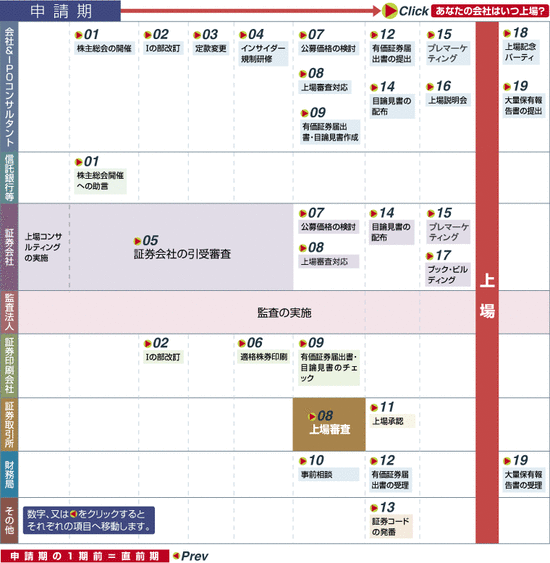 上場準備（申請前）