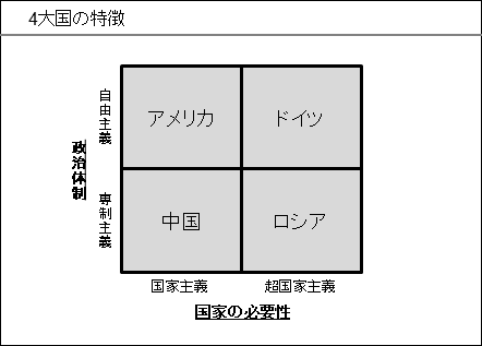 4大国の特徴