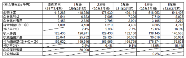 ものづくり補助金事業計画（例）