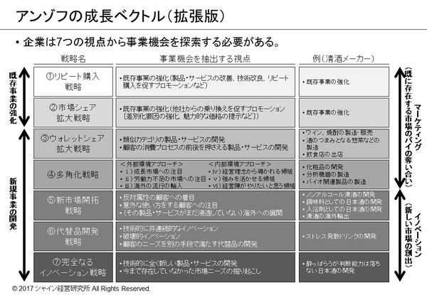 アンゾフの成長ベクトル（拡張版）