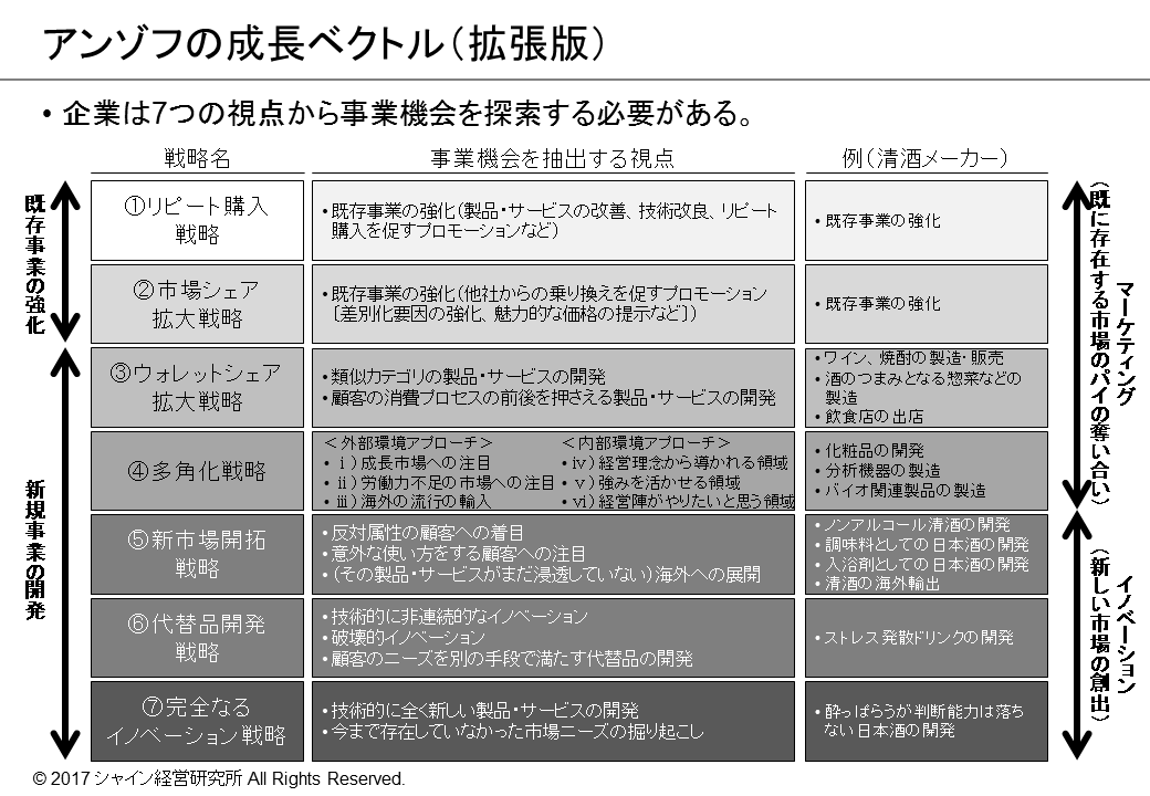 戦略的思考 事業機会の抽出方法 アンゾフの成長ベクトル を拡張して Free To Write Whatever I Like 戦略的思考 事業機会の抽出方法 アンゾフの成長ベクトル を拡張して Free To Write Whatever I Like