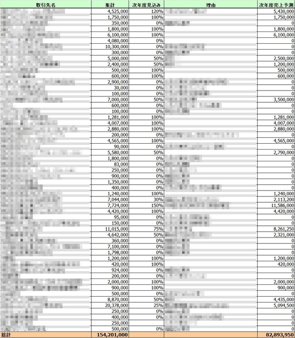 FY10売上予測