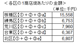 城北の1商店街あたり補助金金額