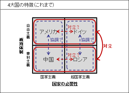 4大国の特徴（これまで）