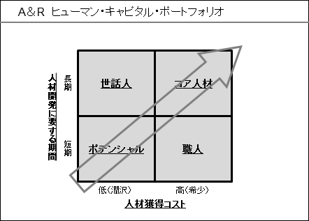 A＆R_ヒューマン・キャピタル・ポートフォリオ