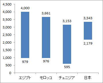 【アフリカ】駐在員用住宅借上料（月額）