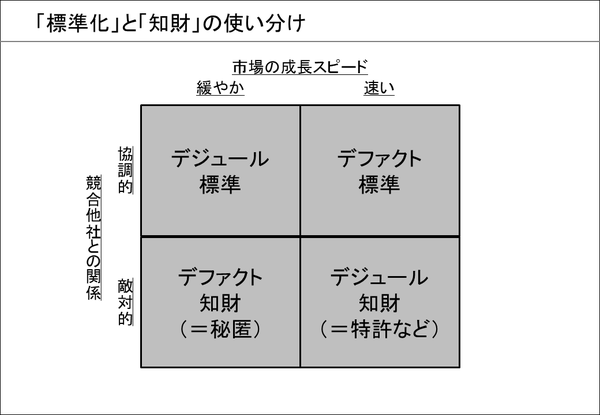 「標準化」と「知財」の使い分け