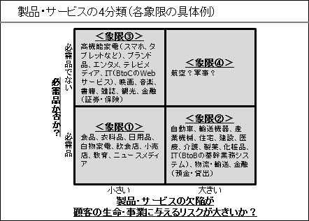 製品・サービスの4分類（修正）