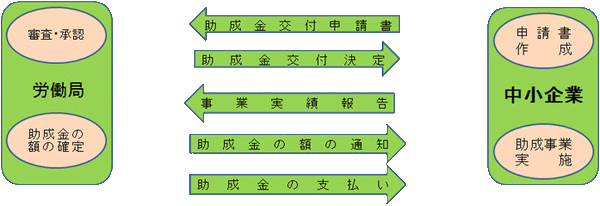 業務改善助成金の手続き