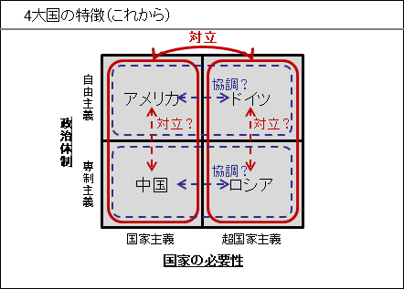 4大国の特徴（これから）