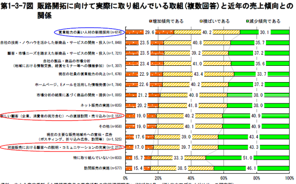 ⑬販路開拓に向けて実際に取り組んでいる取組