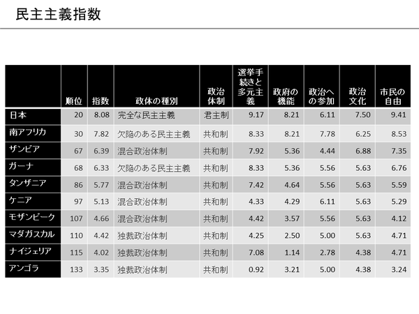 【アフリカ】民主主義指数