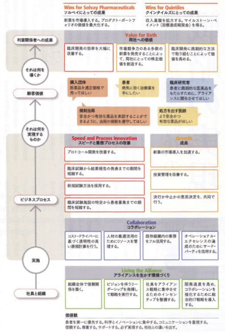 戦略的提携を実現するBSC(バランス・スコア・カード)