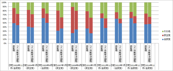 政党支持率と調整後得票率（グラフ）