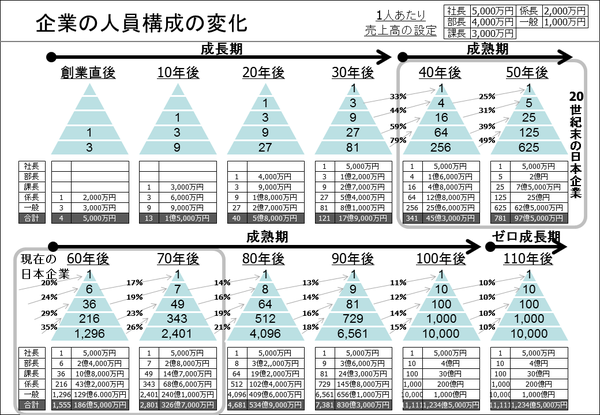 企業の人員構成の変化