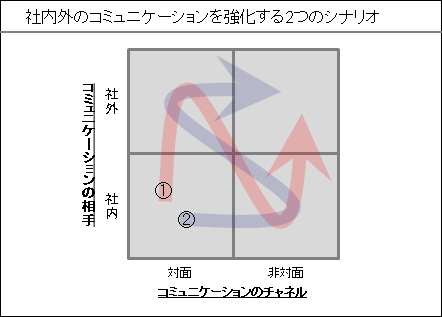 社内外コミュニケーション