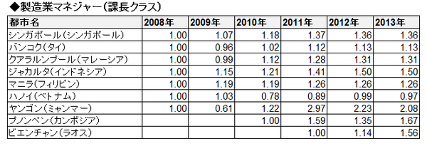 ASEAN賃金推移(相対・表)_製造業マネジャー(課長クラス)