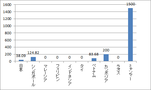 ASEAN通信費比較（2012年）（初期費用）