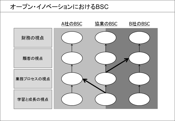 オープン・イノベーションにおけるBSC