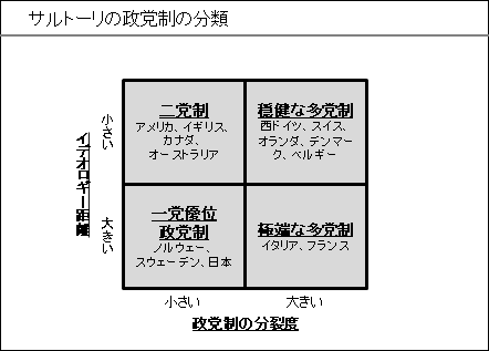 サルトーリの政党制の分類