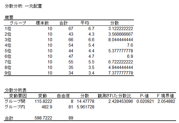 M-1ネタ見せ順と順位の関係(分散分析)