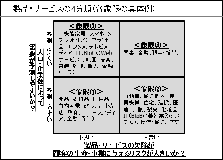 製品・サービスの4分類(各象限の具体例)①