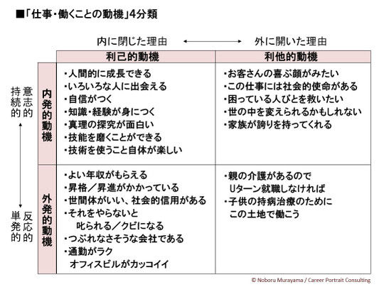 動機づけ要因のマトリクス図