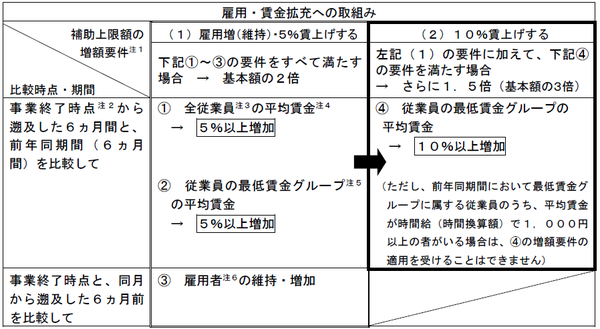 平成28年度補正ものづくり補助金_雇用・賃金拡充への取組み