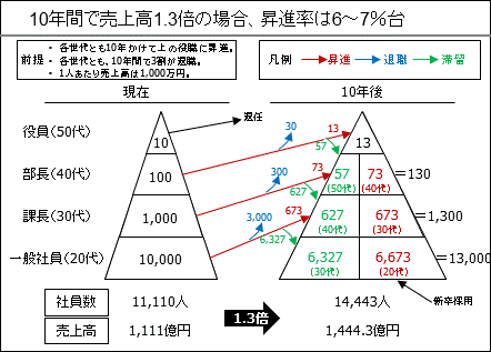 （3）10年間で売上高を1.3倍にする場合