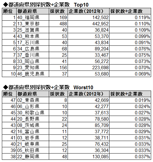 都道府県別採択数÷企業数Top10・Worst10