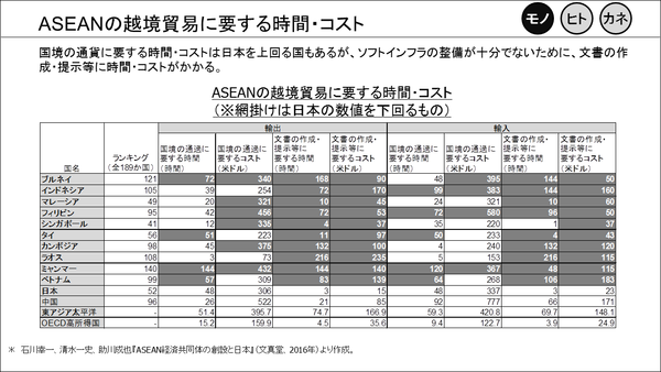 ⑧ASEANの越境貿易に要する時間・コスト