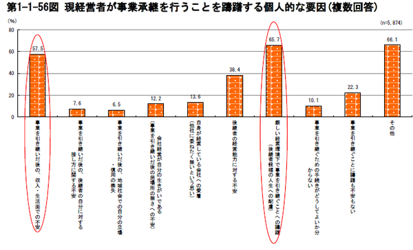 ⑧現経営者が事業承継を行うことを躊躇する個人的な要因