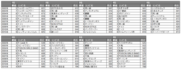 M-1ネタ見せ順と順位