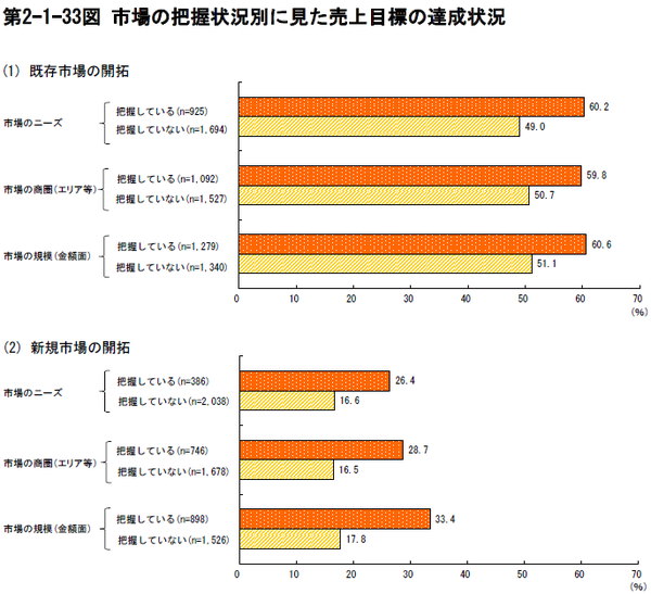 ②市場の把握状況別に見た売上目標の達成状況