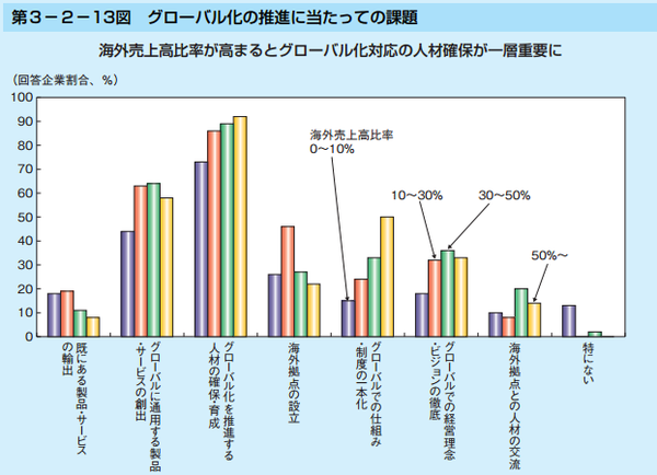 グローバル化の推進に当たっての課題