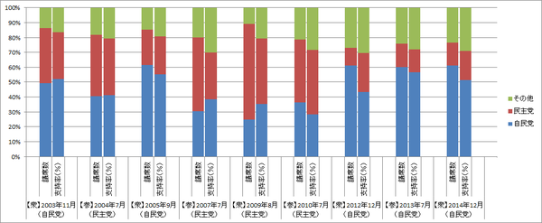 自民党・民主党の議席数・支持率推移（調整後）（グラフ）