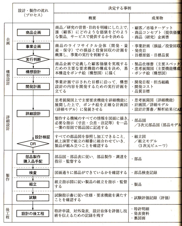 1_製品開発のプロセスと決定事項