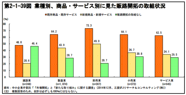 業種別、商品・サービス別に見た販路開拓の取組状況