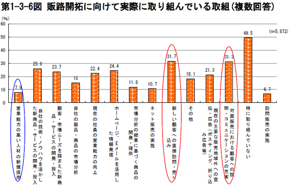 ⑫販路開拓に向けて実際に取り組んでいる取組