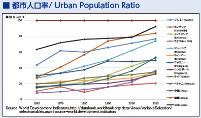 10_都市人口率