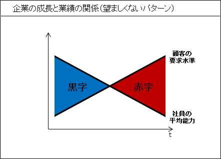 企業の成長と業績の関係（①望ましくないパターン）