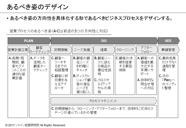 あるべき姿のデザイン