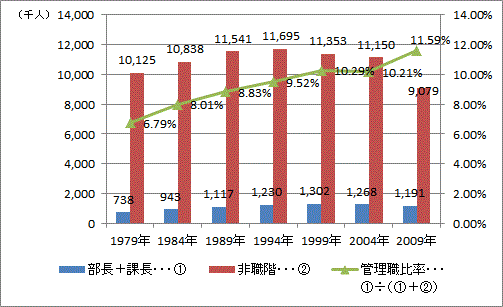 管理職比率の推移（企業規模100人以上）