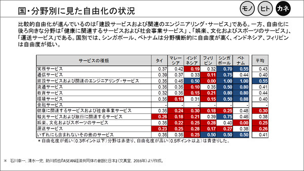 ⑬国・分野別に見た自由化の状況