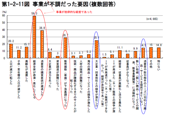 ⑪事業が不調だった要因