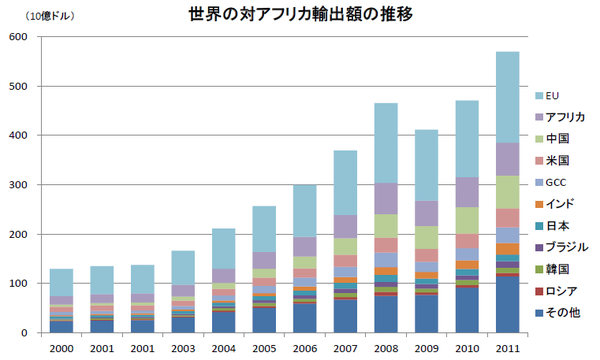 世界の対アフリカ輸出額の推移
