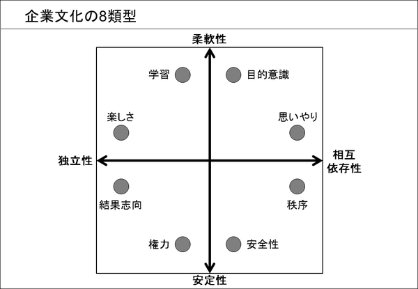 企業文化の8類型