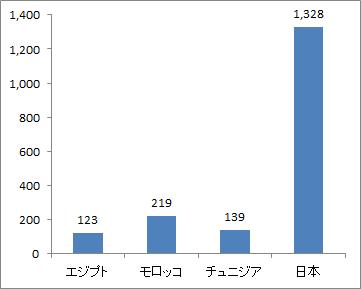 【アフリカ】法定最低賃金(月額)