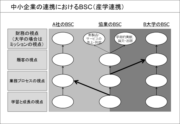 中小企業の連携におけるBSC(②産学連携)