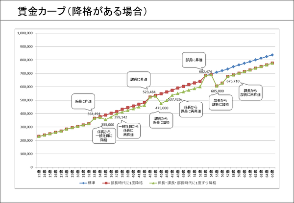 ⑦賃金カーブ（降格がある場合）